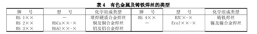 有色金属及铸铁焊丝的类型 有色金属及铸铁焊丝的类型