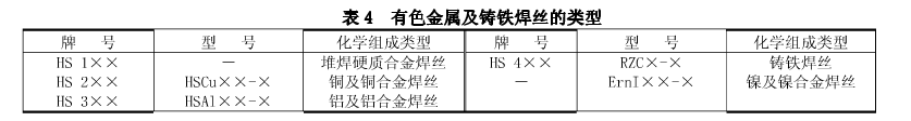 有色金属及铸铁焊丝的类型