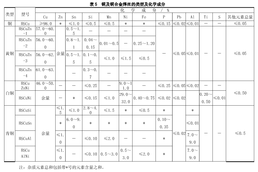 铜及铜合金焊丝的类型及化学成分