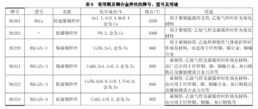 常用铜及铜合金焊丝的牌号、型号及用途 常用铜及铜合金焊丝的牌号、型号及用途
