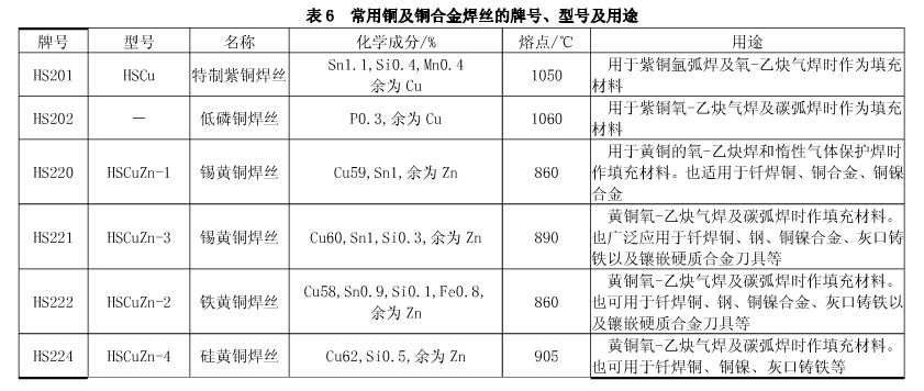 常用铜及铜合金焊丝的牌号、型号及用途