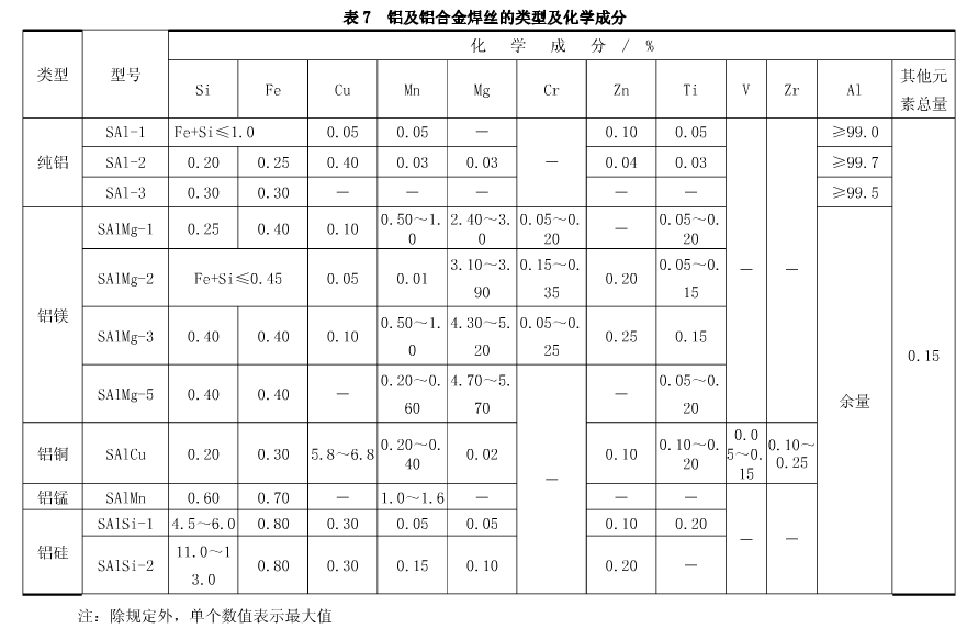 铝及铝合金焊丝的类型及化学成分