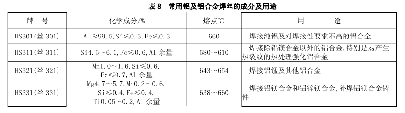 常用铝及铝合金焊丝的成分及用途 常用铝及铝合金焊丝的成分及用途