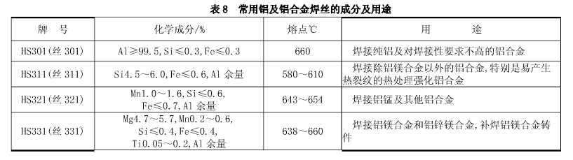 常用铝及铝合金焊丝的成分及用途