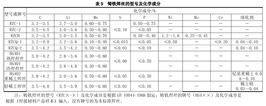 铸铁焊丝的型号及化学成分