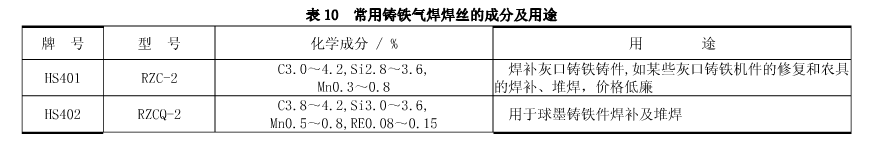 铸铁焊补常用气焊焊丝的成分特点及用途