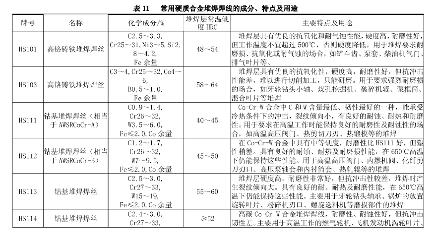 常用硬质合金堆焊焊丝的成分、特点及用途