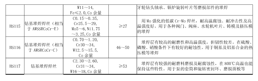 常用硬质合金堆焊焊丝的成分、特点及用途2 常用硬质合金堆焊焊丝的成分、特点及用途2