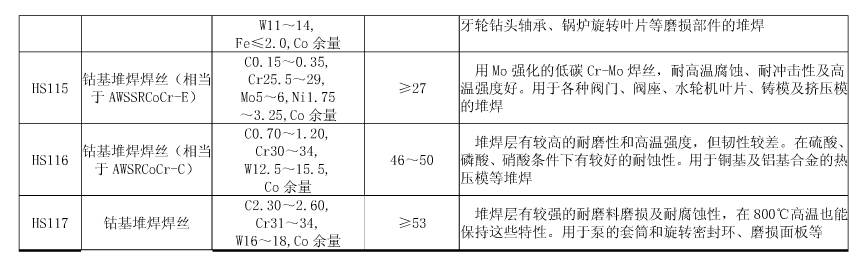 常用硬质合金堆焊焊丝的成分、特点及用途2