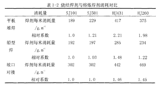 烧结焊剂与熔炼焊剂消耗对比