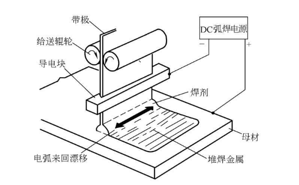 带极埋弧焊 带极埋弧焊
