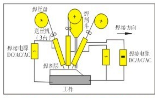 双丝串联埋弧焊原理 双丝串联埋弧焊原理