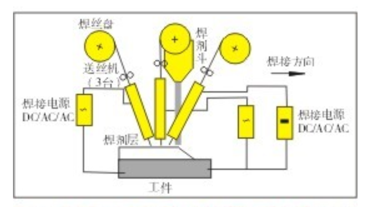 三丝焊接埋弧焊原理