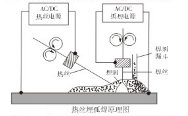 热丝埋弧焊原理 热丝埋弧焊原理
