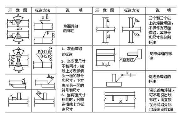 合理地选择焊接的尺寸和形式 合理地选择焊接的尺寸和形式