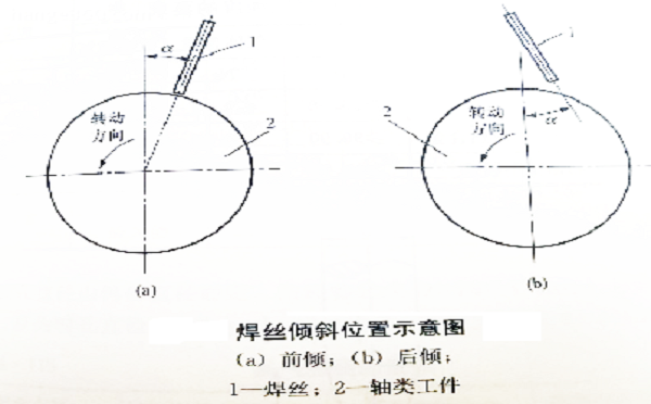 焊丝的倾斜位置对埋弧堆焊的影响 焊丝的倾斜位置对埋弧堆焊的影响